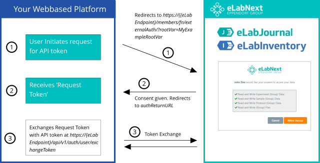 API Exchange Authentication Flow Diagram